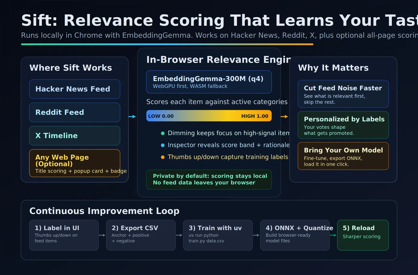 Sift architecture: sites, in-browser engine, training loop