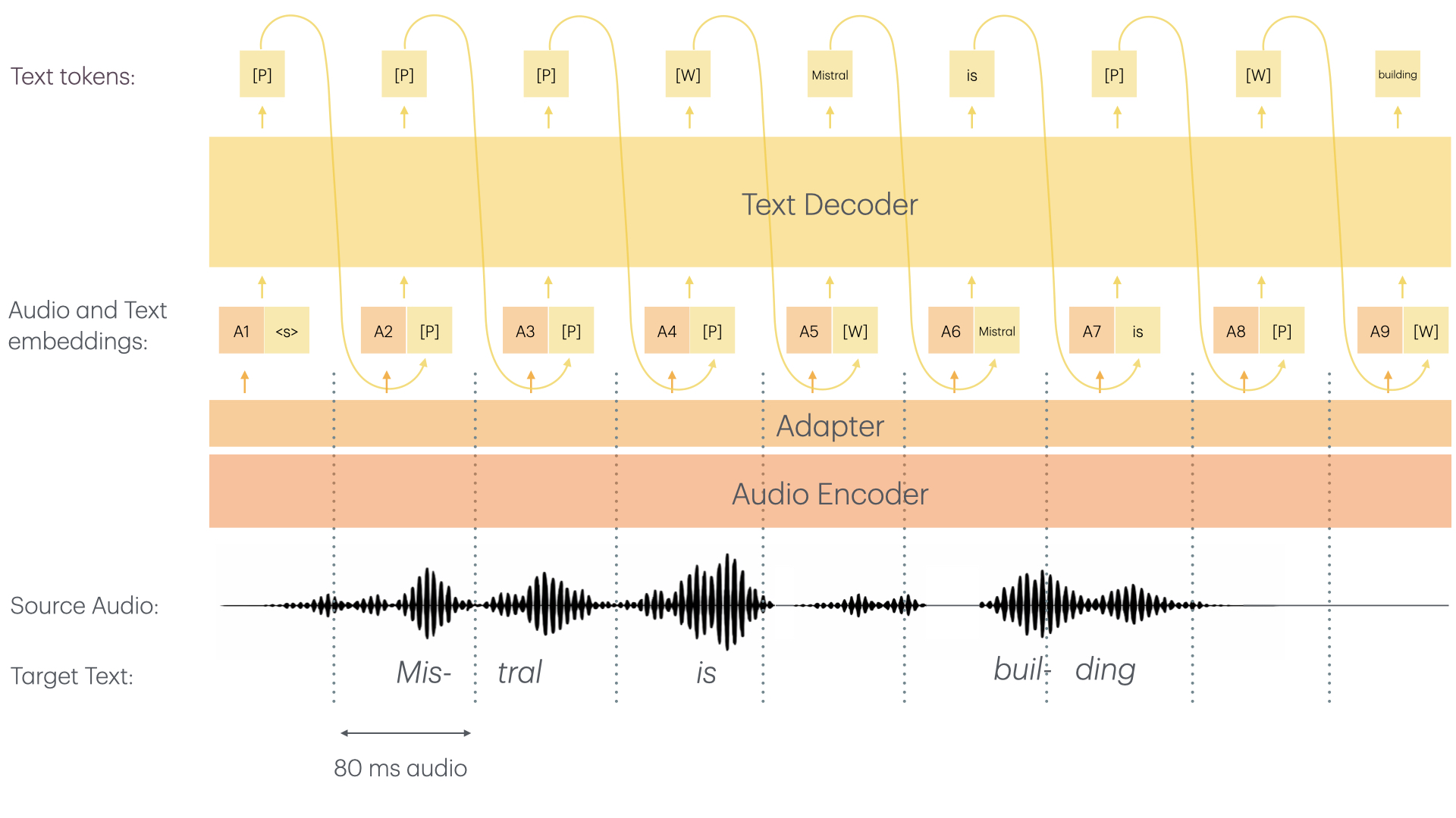 Delayed Streams Modeling — each 80ms audio frame produces exactly one output token. Padding tokens [P] fill silence, word boundaries [W] mark word starts, and actual text tokens carry the transcription. Source: Mistral AI.
